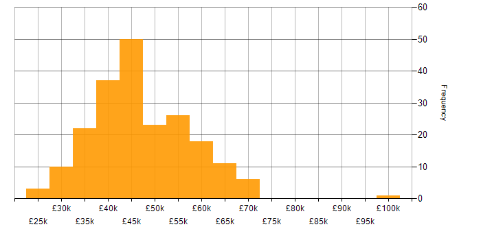 Salary histogram for Systems Engineer in the North of England