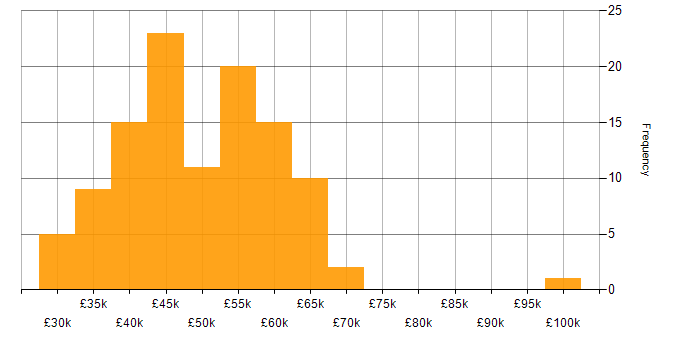 Salary histogram for Systems Engineer in the North West
