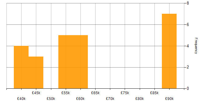 Salary histogram for Systems Engineer in Nottinghamshire
