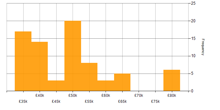 Salary histogram for Systems Engineer in Oxfordshire