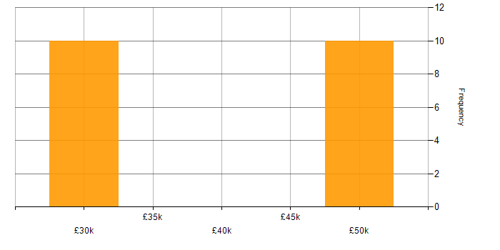 Salary histogram for Systems Engineer in Rugby