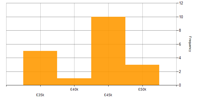 Salary histogram for Systems Engineer in Sheffield