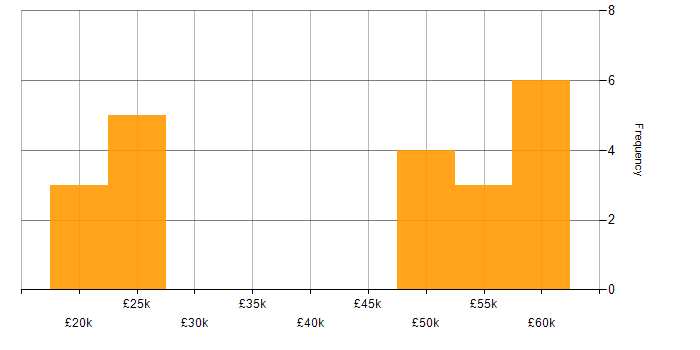 Salary histogram for Systems Engineer in Suffolk