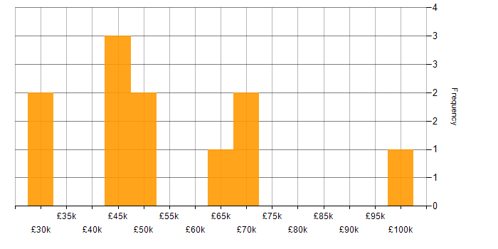 Salary histogram for Systems Engineer in Surrey