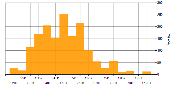 Salary histogram for Systems Engineer in the UK excluding London