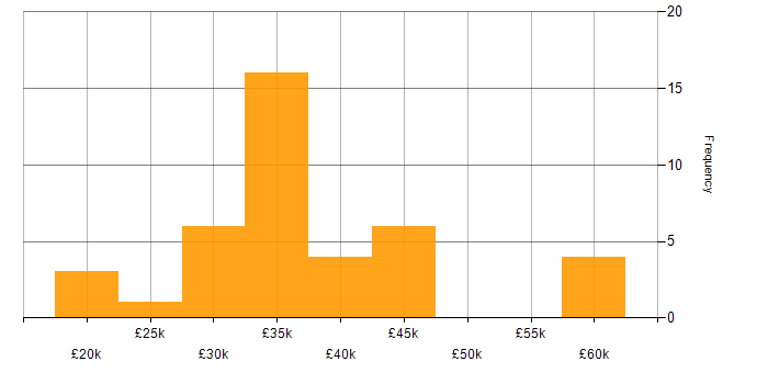 Salary histogram for Systems Engineer in Wales