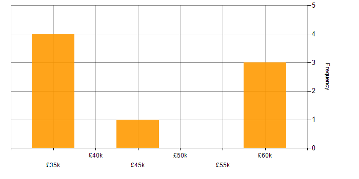 Salary histogram for Systems Engineer in Warwick