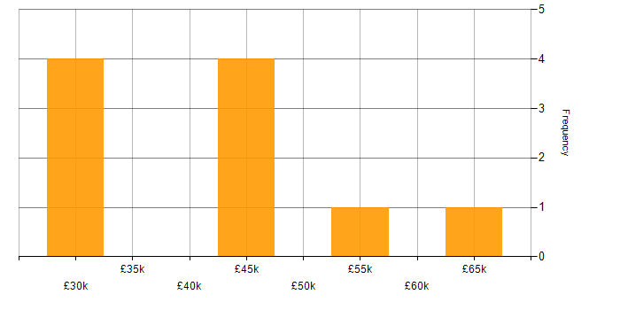 Salary histogram for Systems Engineer in West Yorkshire