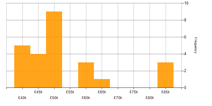 Salary histogram for Systems Engineering in the East Midlands