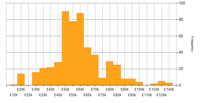 Salary histogram for Systems Engineering in England