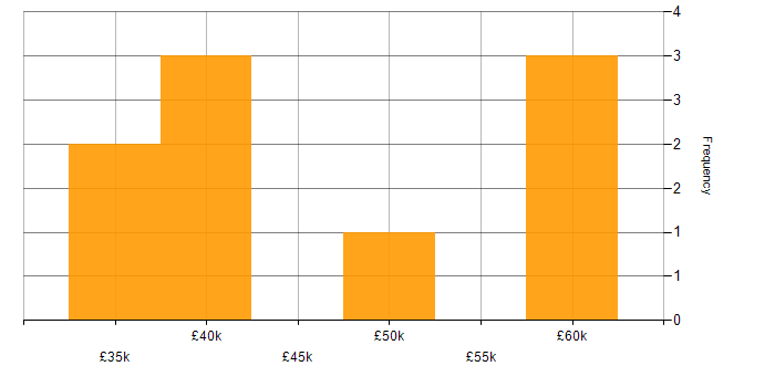 Salary histogram for Systems Engineering in Glasgow