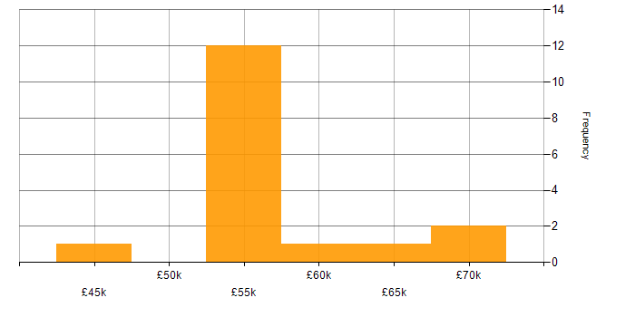 Salary histogram for Systems Engineering in Gloucester