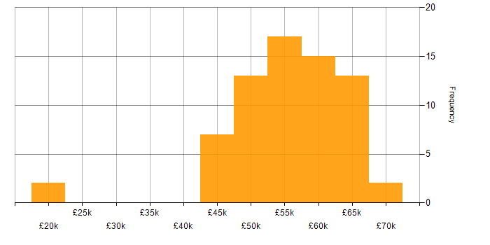 Salary histogram for Systems Engineering in Hertfordshire