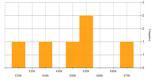 Salary histogram for Systems Engineering in Manchester