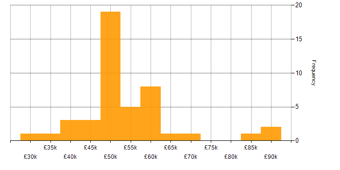 Salary histogram for Systems Engineering in the North of England