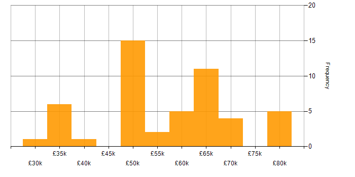 Salary histogram for Systems Engineering in Reading