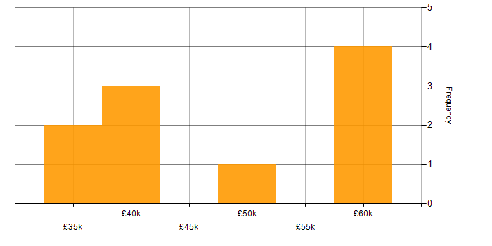 Salary histogram for Systems Engineering in Scotland
