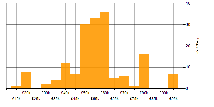 Salary histogram for Systems Engineering in the South West