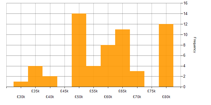 Salary histogram for Systems Engineering in the Thames Valley