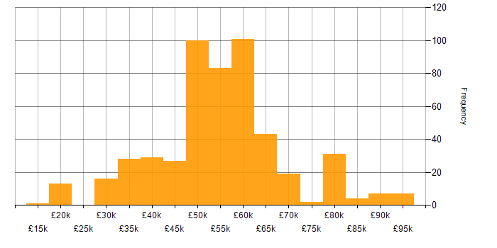 Salary histogram for Systems Engineering in the UK excluding London