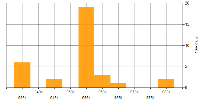 Salary histogram for Systems Engineering in the West Midlands