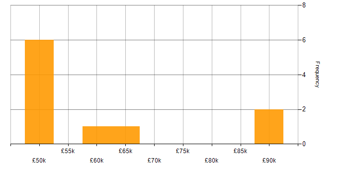 Salary histogram for Systems Engineering in West Yorkshire