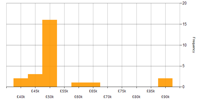 Salary histogram for Systems Engineering in Yorkshire