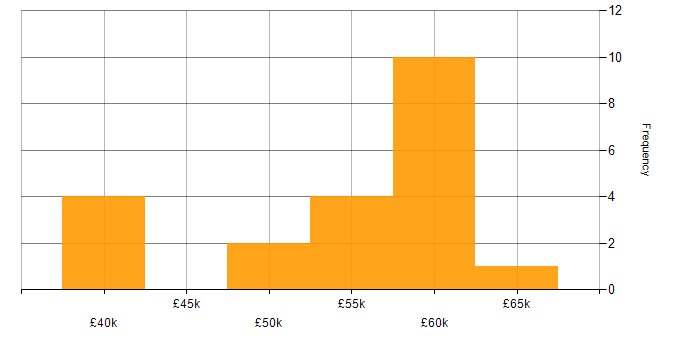Salary histogram for Systems Integration Engineer in the UK