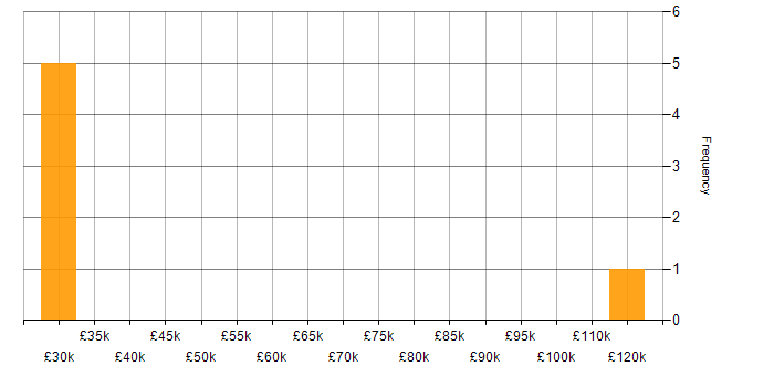 Salary histogram for Systems Integrator in the UK