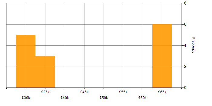 Salary histogram for Systems Manager in Cheshire
