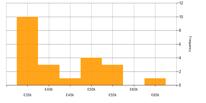 Salary histogram for Systems Manager in the East Midlands