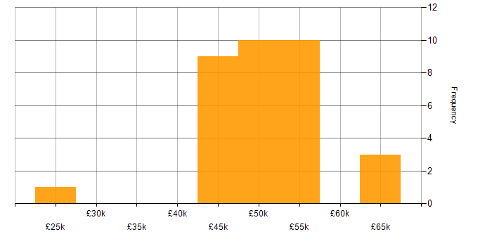 Salary histogram for Systems Manager in the East of England