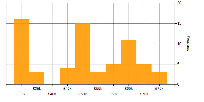 Salary histogram for Systems Manager in the North West