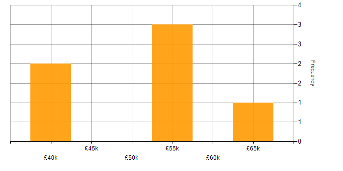 Salary histogram for Systems Manager in Nottingham