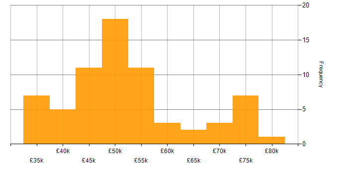 Salary histogram for Systems Manager in the South East