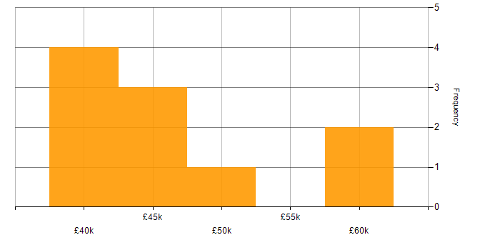 Salary histogram for Systems Manager in South Yorkshire