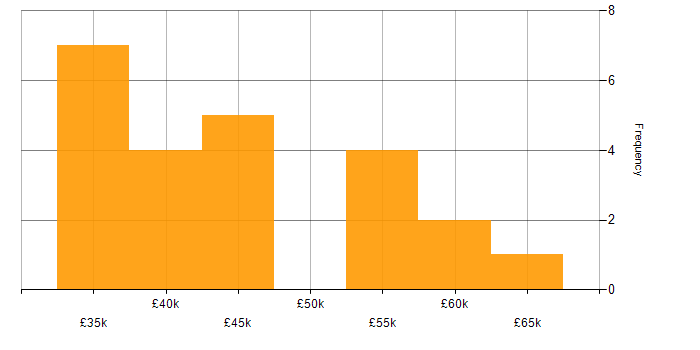 Salary histogram for Systems Manager in the Thames Valley