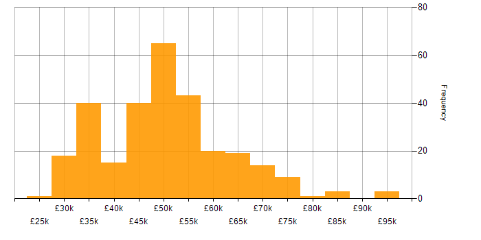 Salary histogram for Systems Manager in the UK excluding London