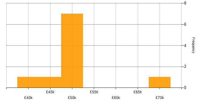 Salary histogram for Systems Manager in West London