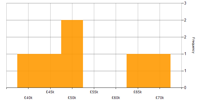 Salary histogram for Systems Support in the City of London