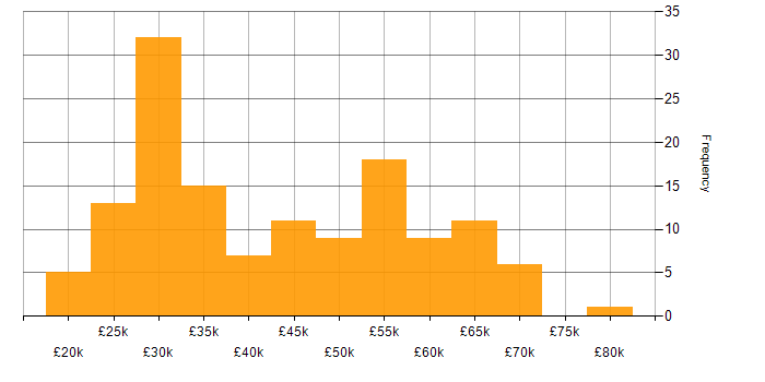 Salary histogram for Systems Support in England