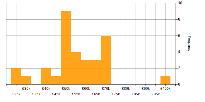 Salary histogram for Systems Support in London