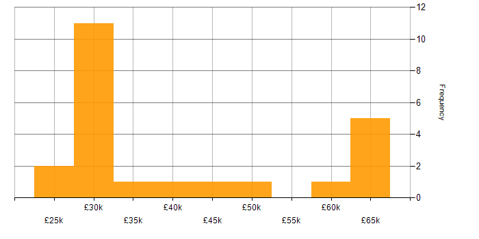 Salary histogram for Systems Support in the North of England