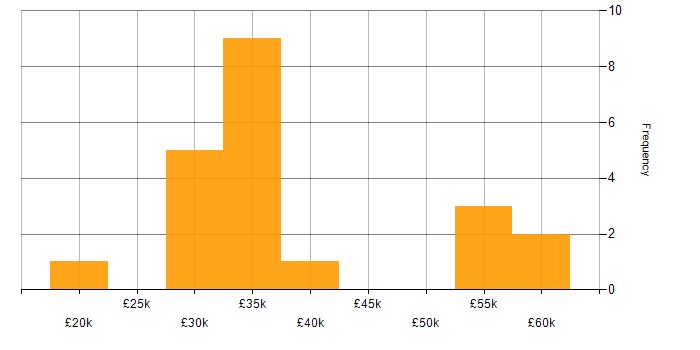 Salary histogram for Systems Support in the South East