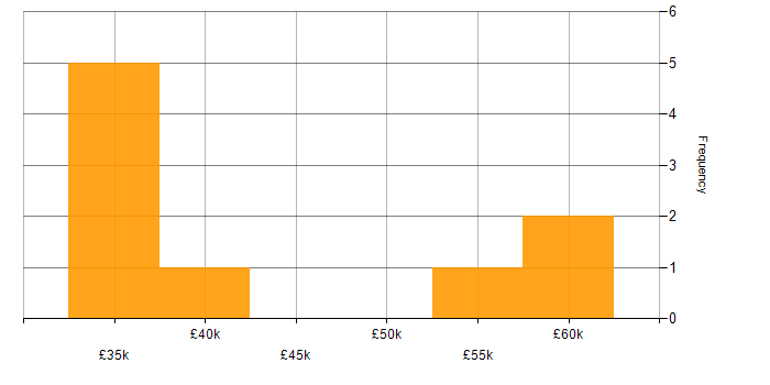Salary histogram for Systems Support in the Thames Valley