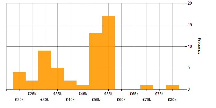 Salary histogram for Systems Support Engineer in England