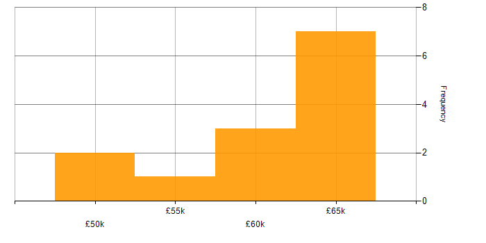 Salary histogram for Systems Support Manager in the UK