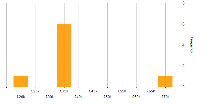 Salary histogram for Systems Tester in England