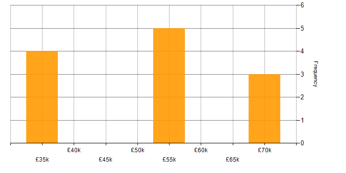 Salary histogram for Systems Thinking in Bristol
