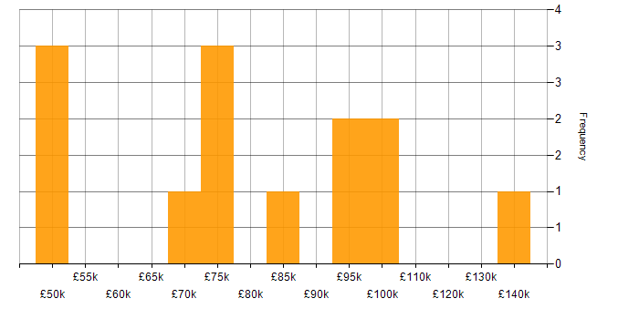 Salary histogram for Systems Thinking in London